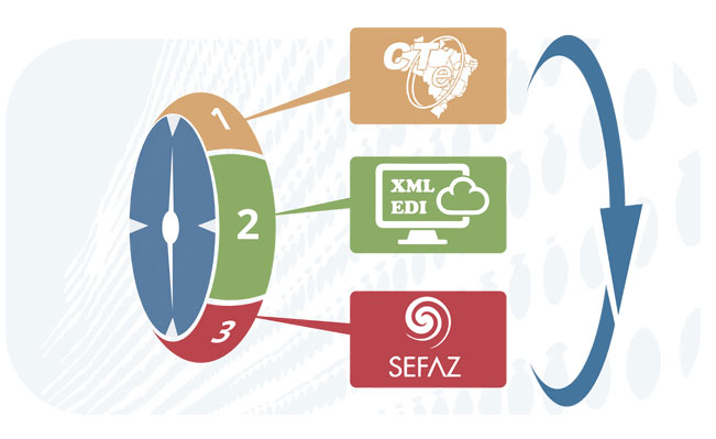 validação de cte´s junto ao mercado